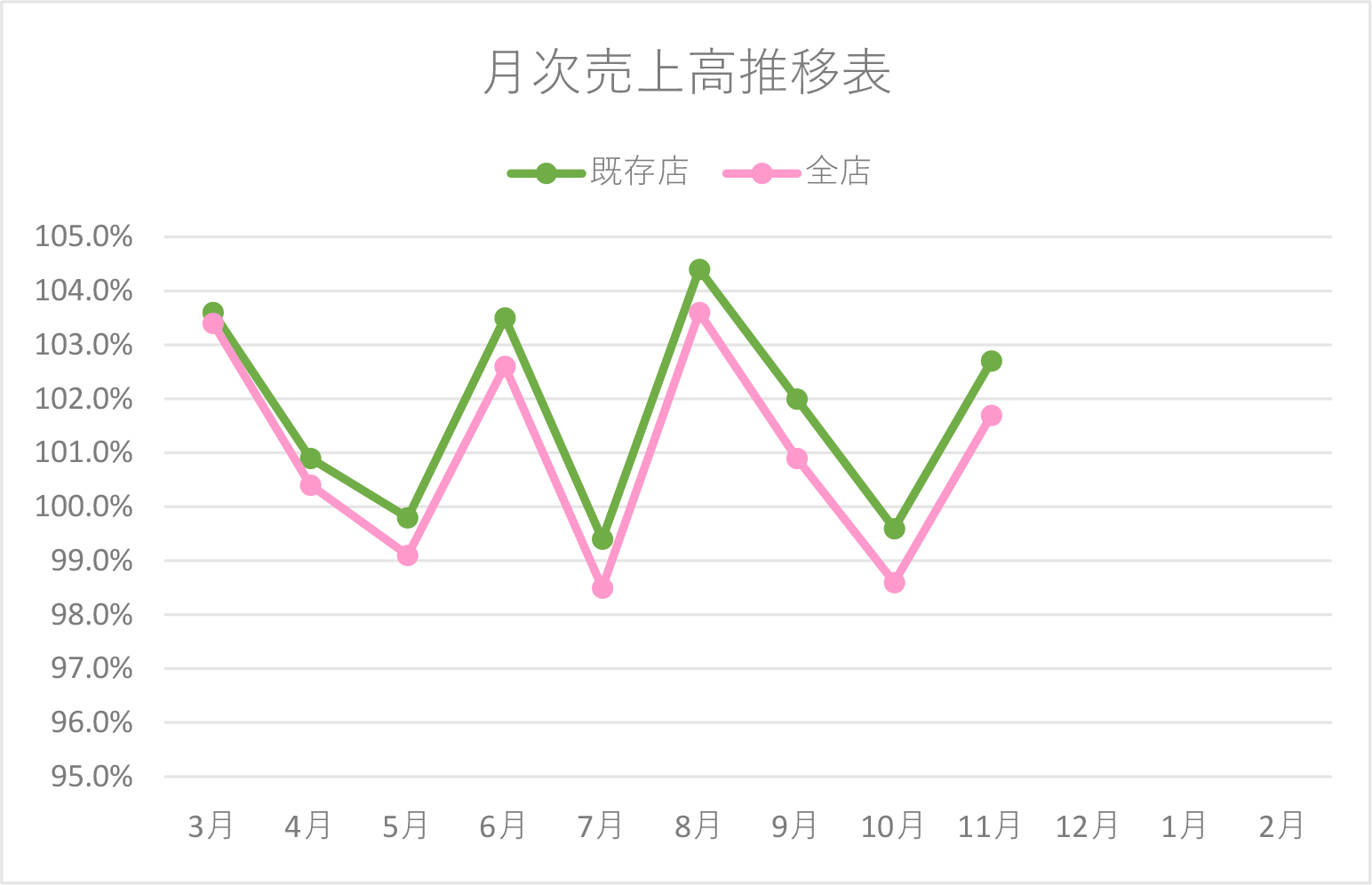 月次売上高推移表