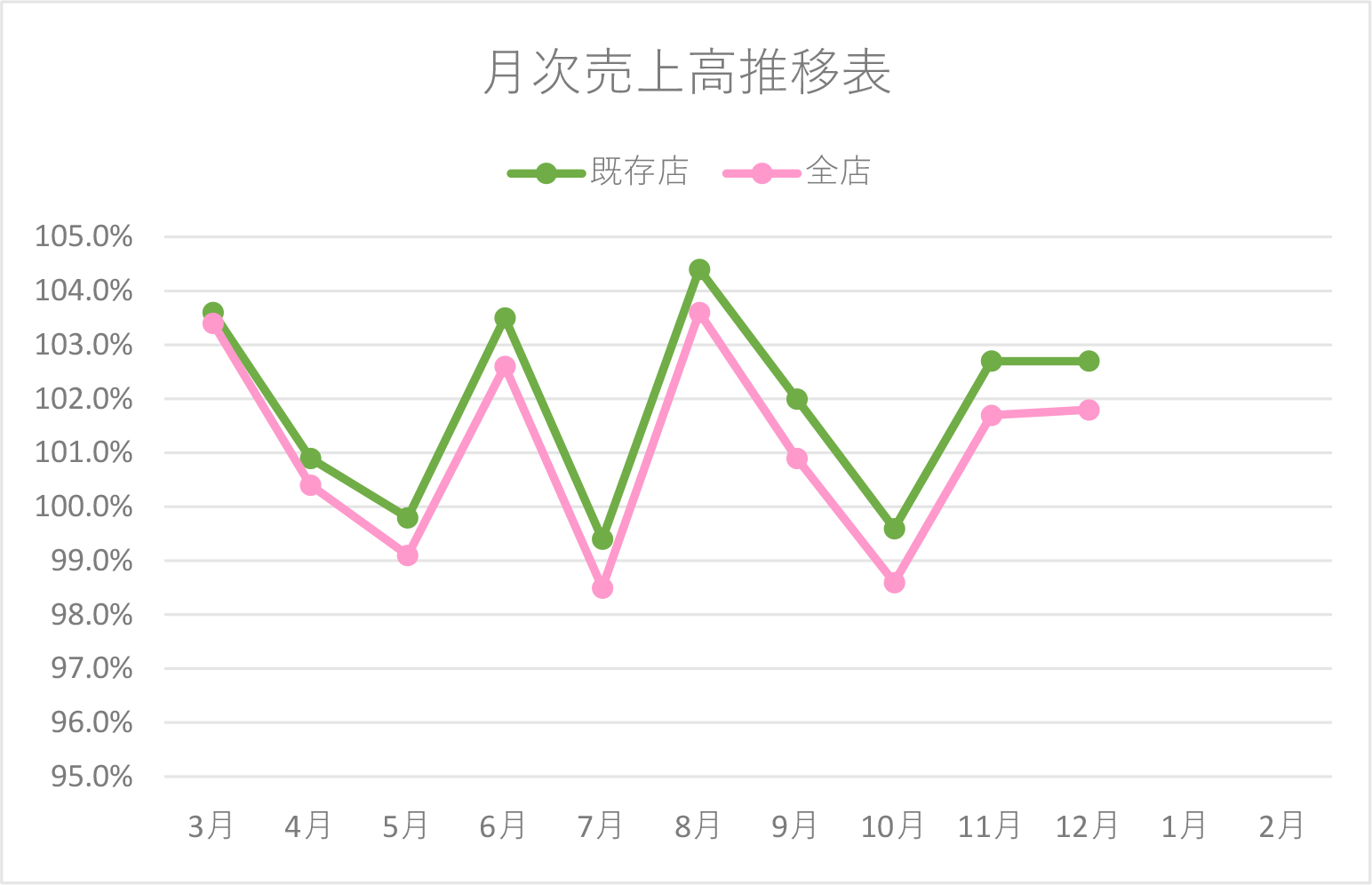 月次売上高推移表