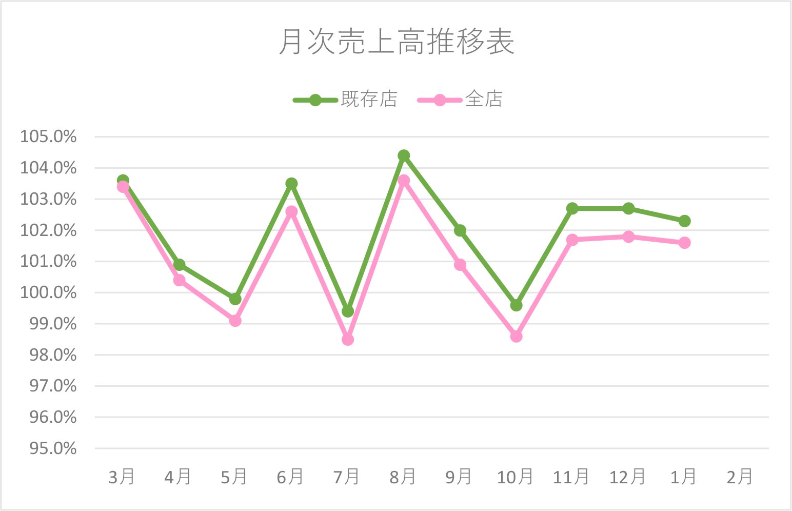 月次売上高推移表