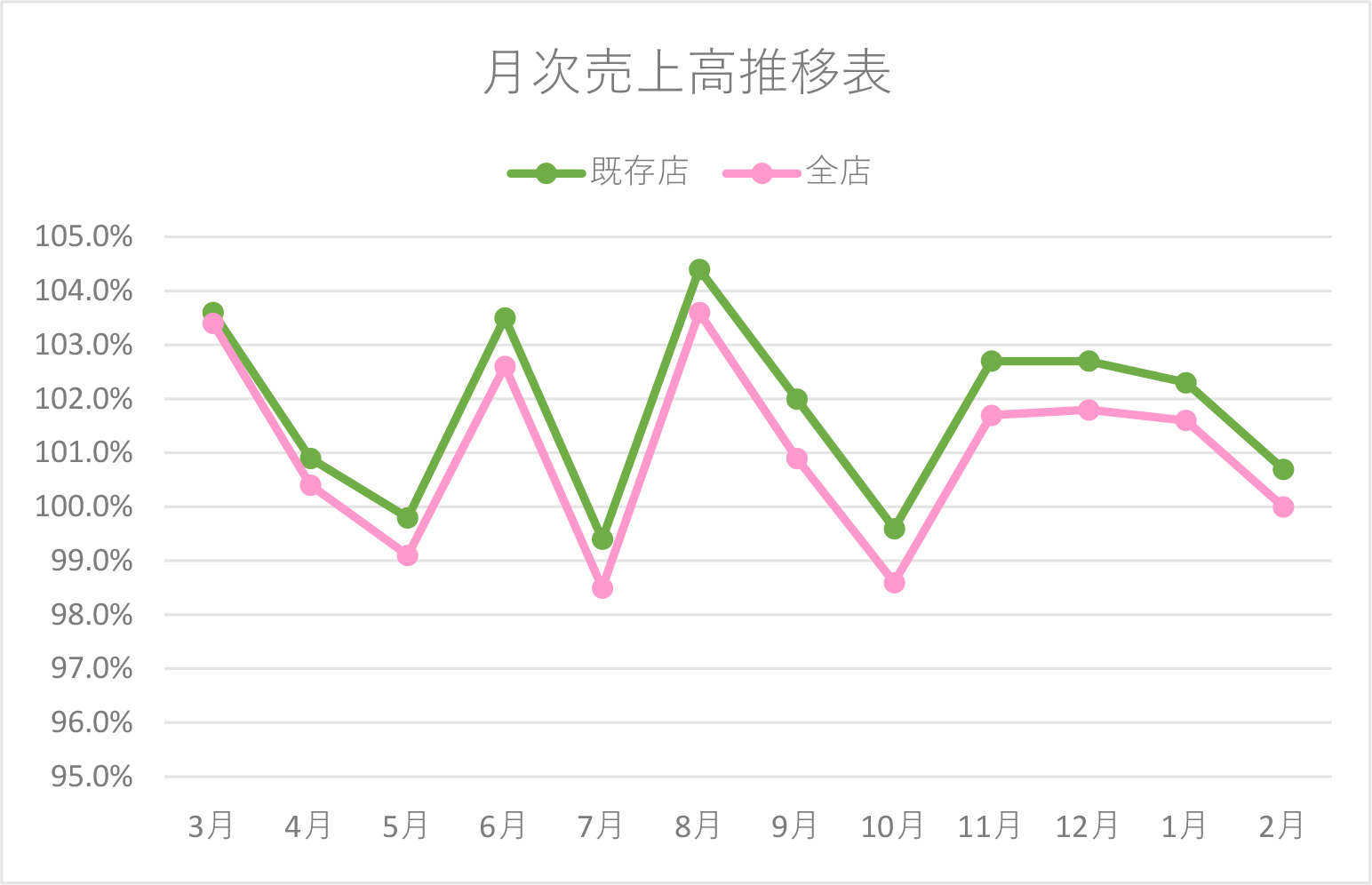 月次売上高推移表