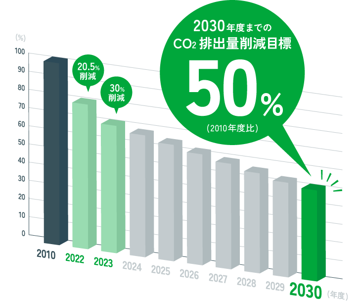 2030年度までのCo2排出量削減目標50%(2010年度比)