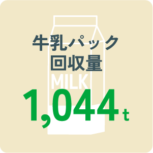 牛乳パック回収量 1,044t